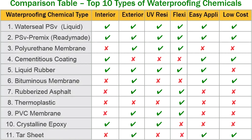 Comparison Table – Top 10 Types of Waterproofing Chemicals